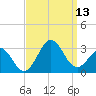 Cape Hatteras tide chart for Saturday, September 13, 2025