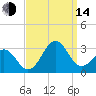 Cape Hatteras tide chart for Sunday, September 14, 2025
