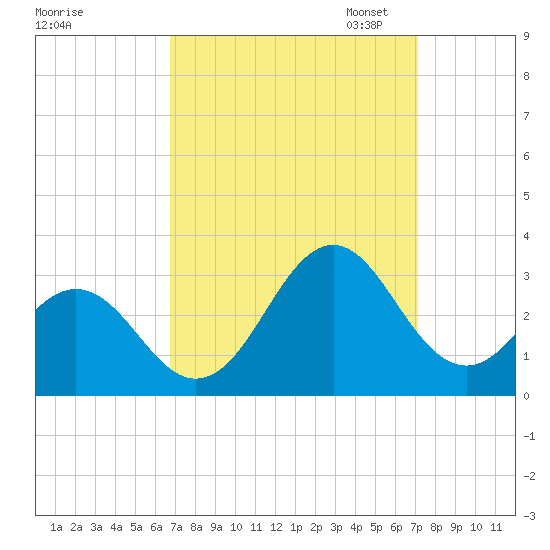 Cape Hatteras tide chart for Monday, September 15, 2025