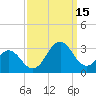 Cape Hatteras tide chart for Monday, September 15, 2025