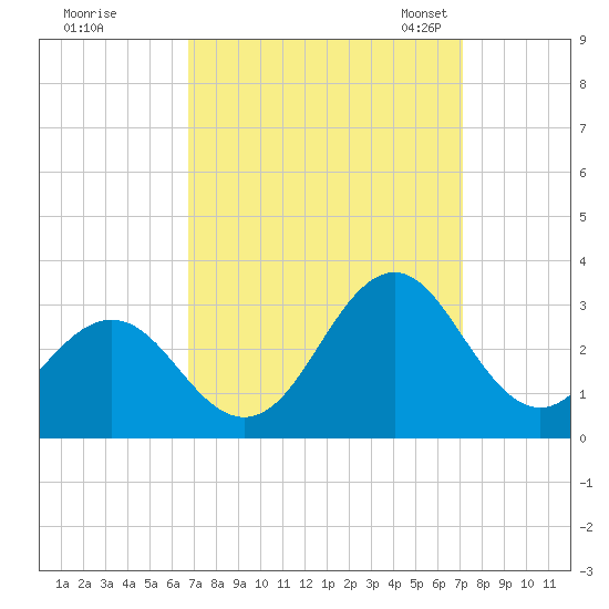 Cape Hatteras tide chart for Tuesday, September 16, 2025