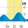 Cape Hatteras tide chart for Tuesday, September 16, 2025