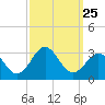 Cape Hatteras tide chart for Thursday, September 25, 2025