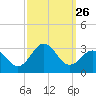 Cape Hatteras tide chart for Friday, September 26, 2025