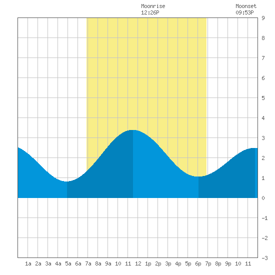 Cape Hatteras tide chart for Saturday, September 27, 2025