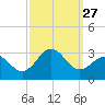 Cape Hatteras tide chart for Saturday, September 27, 2025