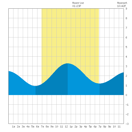 Cape Hatteras tide chart for Sunday, September 28, 2025