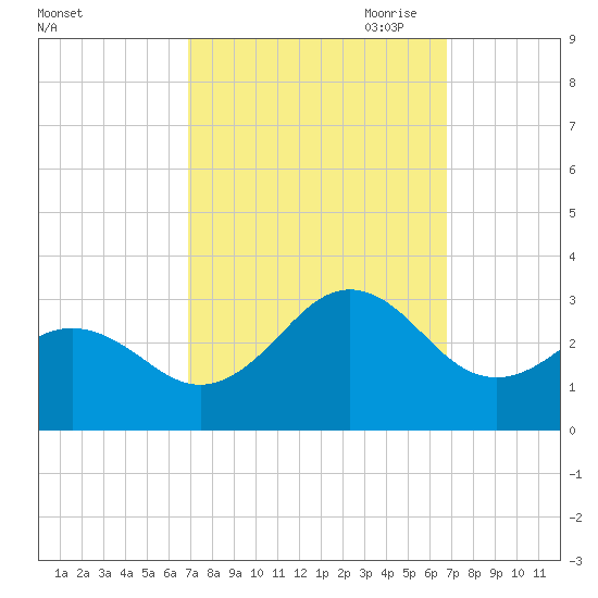 Cape Hatteras tide chart for Tuesday, September 30, 2025