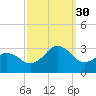 Cape Hatteras tide chart for Tuesday, September 30, 2025