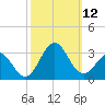 Cape Hatteras tide chart for Sunday, October 12, 2025