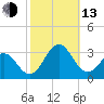 Cape Hatteras tide chart for Monday, October 13, 2025