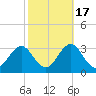 Cape Hatteras tide chart for Friday, October 17, 2025