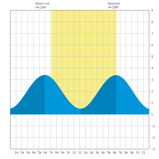 Cape Hatteras tide chart for Saturday, October 18, 2025