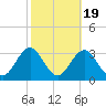 Cape Hatteras tide chart for Sunday, October 19, 2025