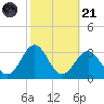 Cape Hatteras tide chart for Tuesday, October 21, 2025