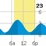 Cape Hatteras tide chart for Thursday, October 23, 2025