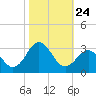 Cape Hatteras tide chart for Friday, October 24, 2025