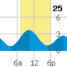 Cape Hatteras tide chart for Saturday, October 25, 2025