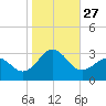 Cape Hatteras tide chart for Monday, October 27, 2025