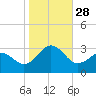 Cape Hatteras tide chart for Tuesday, October 28, 2025