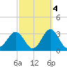 Cape Hatteras tide chart for Saturday, October 4, 2025