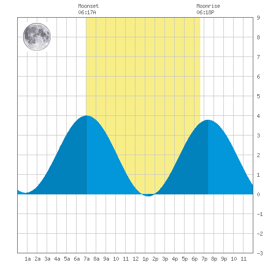 Cape Hatteras tide chart for Monday, October 6, 2025