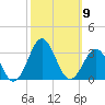 Cape Hatteras tide chart for Thursday, October 9, 2025