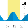 Cape Hatteras tide chart for Monday, November 10, 2025