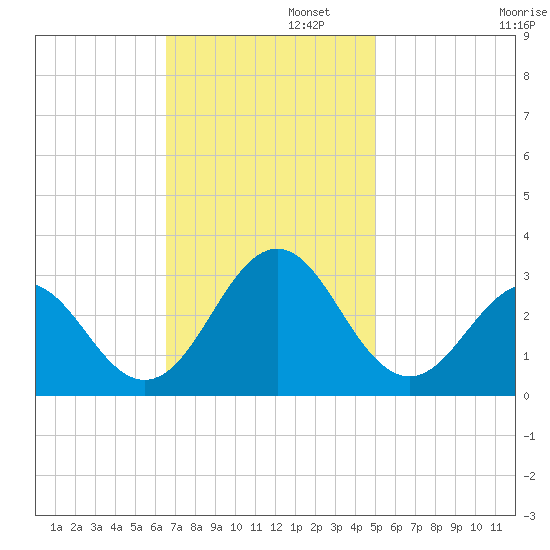 Cape Hatteras tide chart for Tuesday, November 11, 2025