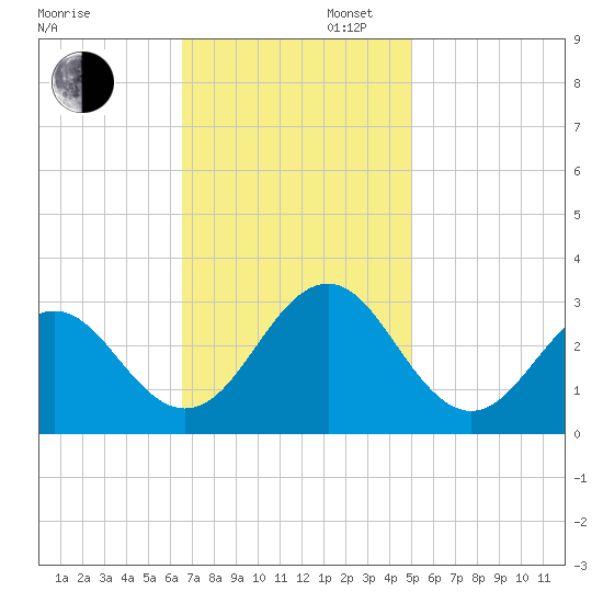 Cape Hatteras tide chart for Wednesday, November 12, 2025