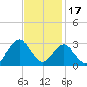 Cape Hatteras tide chart for Monday, November 17, 2025