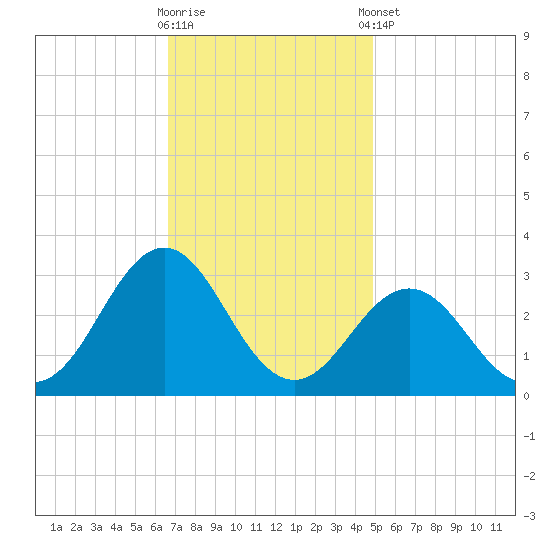 Cape Hatteras tide chart for Wednesday, November 19, 2025