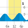 Cape Hatteras tide chart for Saturday, November 1, 2025