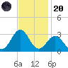 Cape Hatteras tide chart for Thursday, November 20, 2025