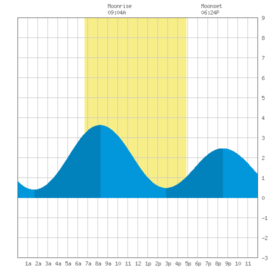 Cape Hatteras tide chart for Saturday, November 22, 2025