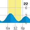 Cape Hatteras tide chart for Saturday, November 22, 2025