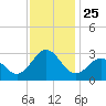 Cape Hatteras tide chart for Tuesday, November 25, 2025