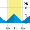 Cape Hatteras tide chart for Wednesday, November 26, 2025