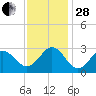 Cape Hatteras tide chart for Friday, November 28, 2025