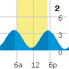 Cape Hatteras tide chart for Sunday, November 2, 2025