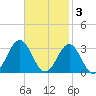 Cape Hatteras tide chart for Monday, November 3, 2025