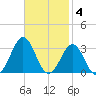 Cape Hatteras tide chart for Tuesday, November 4, 2025