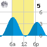 Cape Hatteras tide chart for Wednesday, November 5, 2025