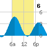 Cape Hatteras tide chart for Thursday, November 6, 2025