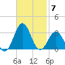Cape Hatteras tide chart for Friday, November 7, 2025