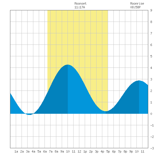 Cape Hatteras tide chart for Sunday, November 9, 2025