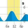 Cape Hatteras tide chart for Sunday, November 9, 2025