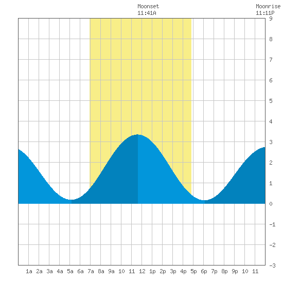 Cape Hatteras tide chart for Wednesday, December 10, 2025