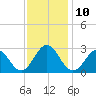Cape Hatteras tide chart for Wednesday, December 10, 2025
