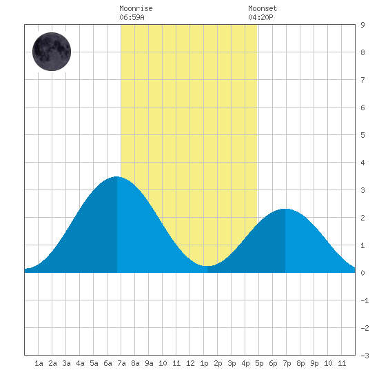 Cape Hatteras tide chart for Friday, December 19, 2025